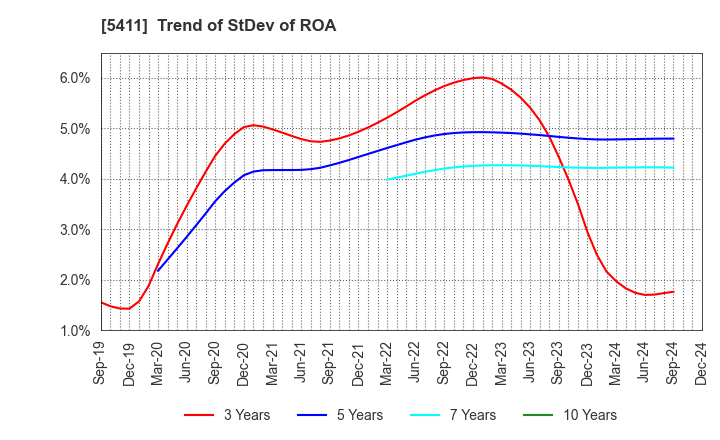 5411 JFE Holdings, Inc.: Trend of StDev of ROA