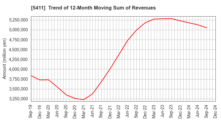 5411 JFE Holdings, Inc.: Trend of 12-Month Moving Sum of Revenues