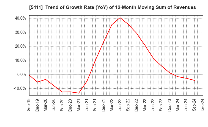 5411 JFE Holdings, Inc.: Trend of Growth Rate (YoY) of 12-Month Moving Sum of Revenues