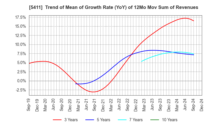 5411 JFE Holdings, Inc.: Trend of Mean of Growth Rate (YoY) of 12Mo Mov Sum of Revenues