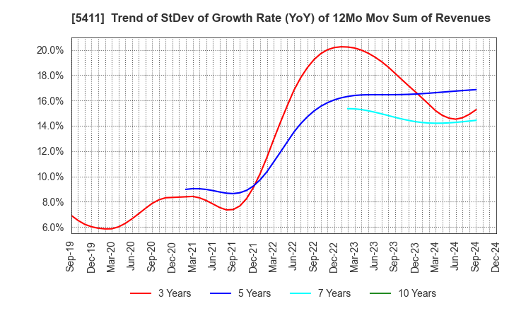 5411 JFE Holdings, Inc.: Trend of StDev of Growth Rate (YoY) of 12Mo Mov Sum of Revenues