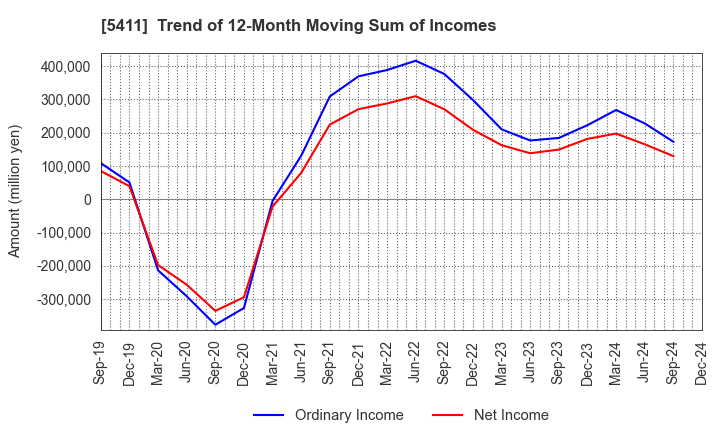 5411 JFE Holdings, Inc.: Trend of 12-Month Moving Sum of Incomes