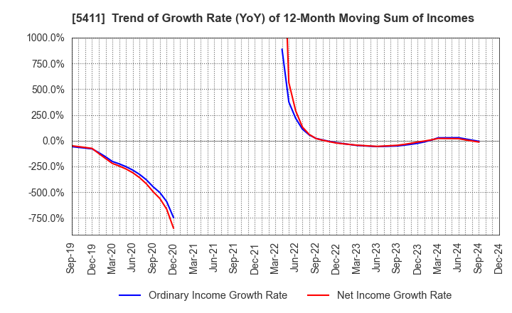 5411 JFE Holdings, Inc.: Trend of Growth Rate (YoY) of 12-Month Moving Sum of Incomes