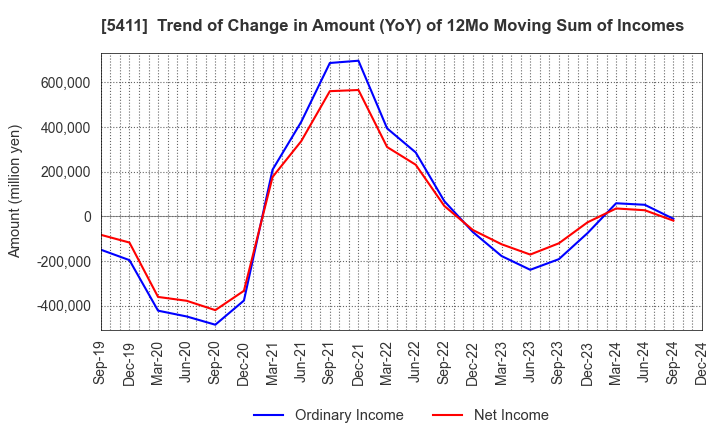 5411 JFE Holdings, Inc.: Trend of Change in Amount (YoY) of 12Mo Moving Sum of Incomes