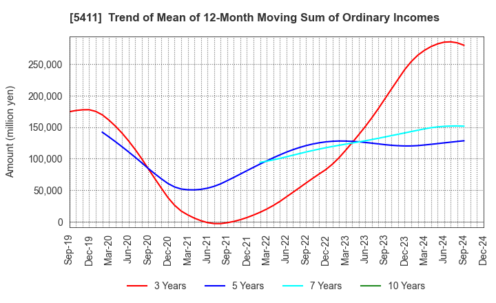 5411 JFE Holdings, Inc.: Trend of Mean of 12-Month Moving Sum of Ordinary Incomes