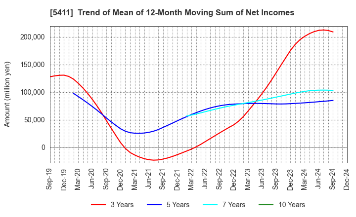 5411 JFE Holdings, Inc.: Trend of Mean of 12-Month Moving Sum of Net Incomes