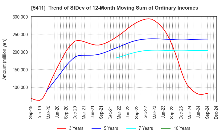 5411 JFE Holdings, Inc.: Trend of StDev of 12-Month Moving Sum of Ordinary Incomes