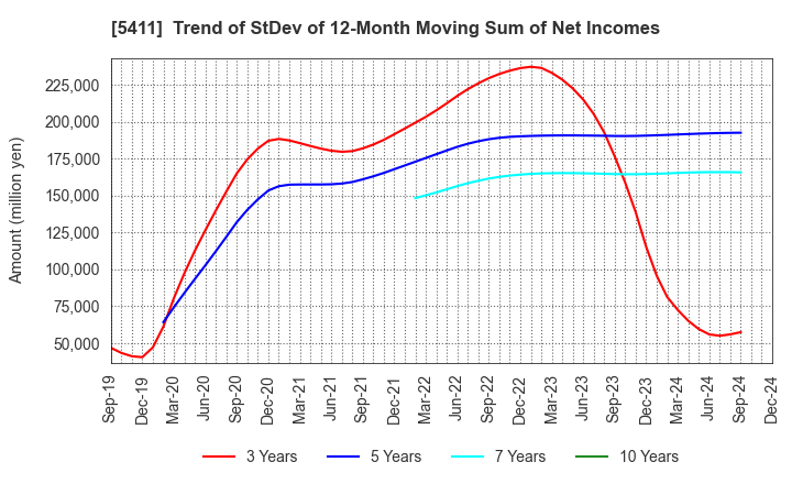 5411 JFE Holdings, Inc.: Trend of StDev of 12-Month Moving Sum of Net Incomes