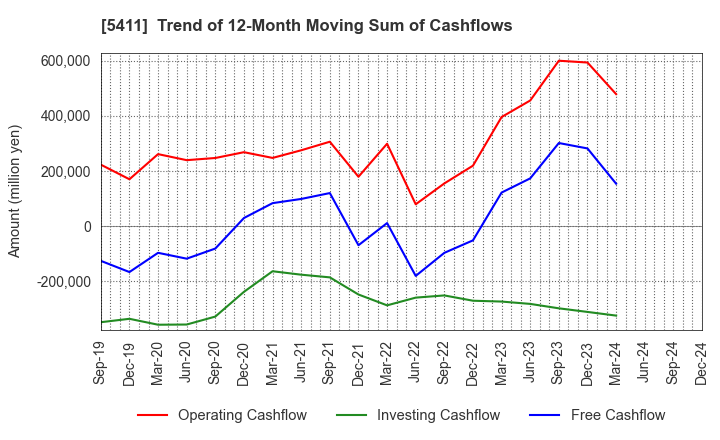 5411 JFE Holdings, Inc.: Trend of 12-Month Moving Sum of Cashflows