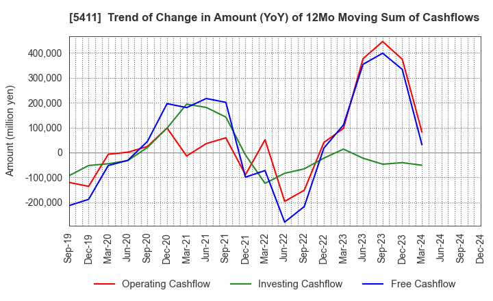 5411 JFE Holdings, Inc.: Trend of Change in Amount (YoY) of 12Mo Moving Sum of Cashflows