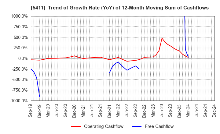 5411 JFE Holdings, Inc.: Trend of Growth Rate (YoY) of 12-Month Moving Sum of Cashflows