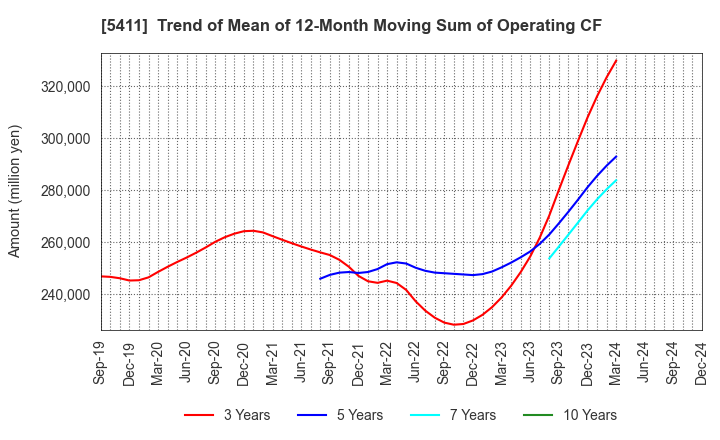 5411 JFE Holdings, Inc.: Trend of Mean of 12-Month Moving Sum of Operating CF