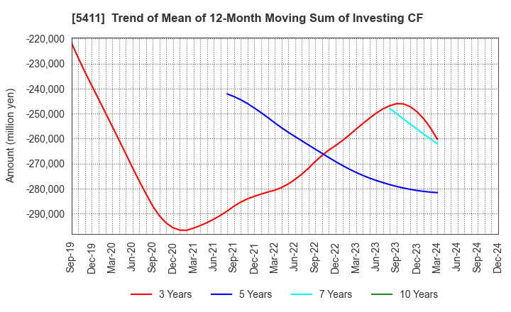 5411 JFE Holdings, Inc.: Trend of Mean of 12-Month Moving Sum of Investing CF