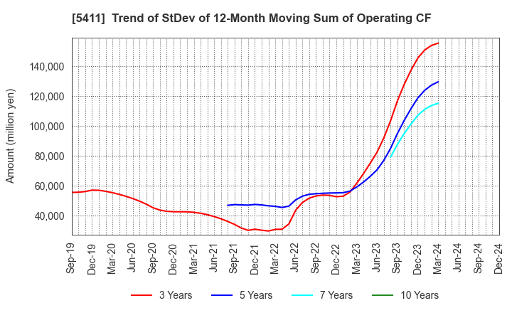 5411 JFE Holdings, Inc.: Trend of StDev of 12-Month Moving Sum of Operating CF