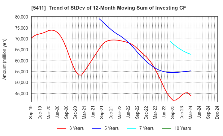 5411 JFE Holdings, Inc.: Trend of StDev of 12-Month Moving Sum of Investing CF