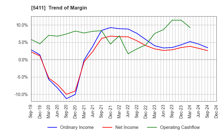 5411 JFE Holdings, Inc.: Trend of Margin