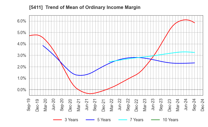 5411 JFE Holdings, Inc.: Trend of Mean of Ordinary Income Margin