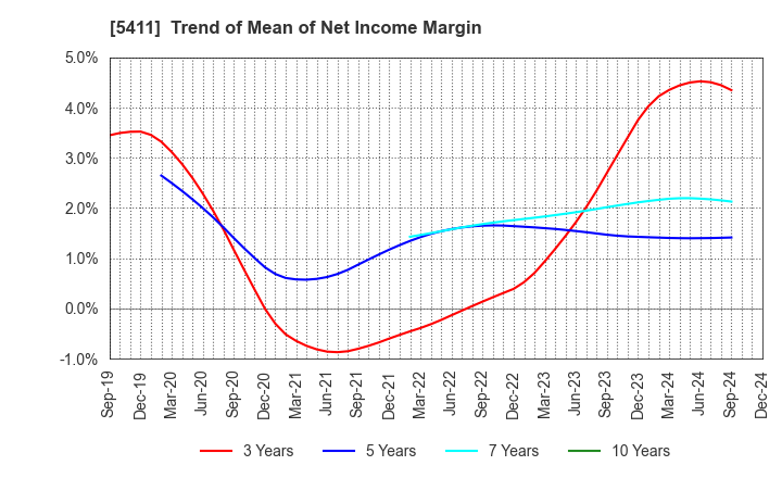 5411 JFE Holdings, Inc.: Trend of Mean of Net Income Margin