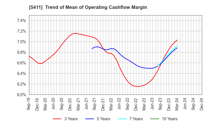 5411 JFE Holdings, Inc.: Trend of Mean of Operating Cashflow Margin