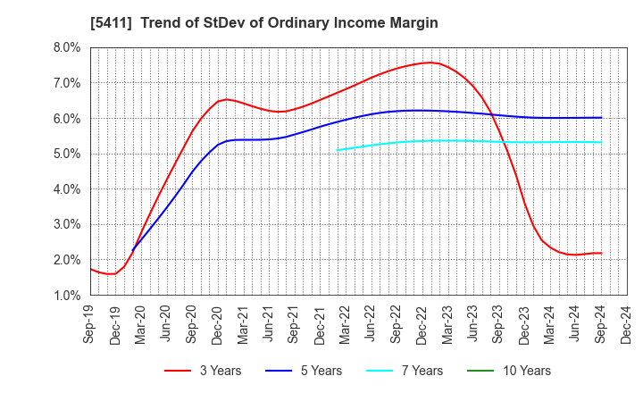 5411 JFE Holdings, Inc.: Trend of StDev of Ordinary Income Margin