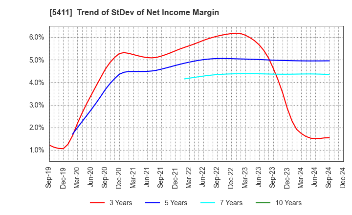 5411 JFE Holdings, Inc.: Trend of StDev of Net Income Margin