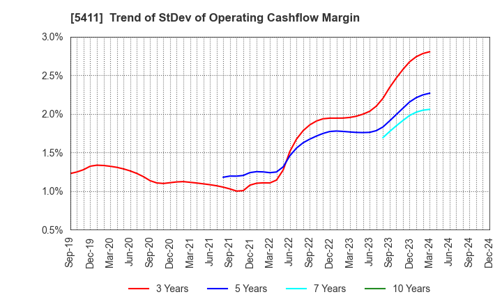 5411 JFE Holdings, Inc.: Trend of StDev of Operating Cashflow Margin