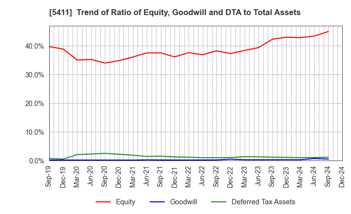 5411 JFE Holdings, Inc.: Trend of Ratio of Equity, Goodwill and DTA to Total Assets