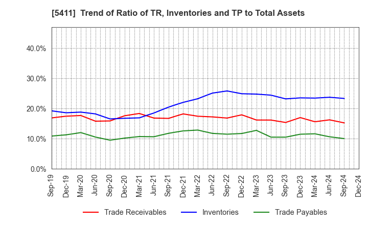 5411 JFE Holdings, Inc.: Trend of Ratio of TR, Inventories and TP to Total Assets