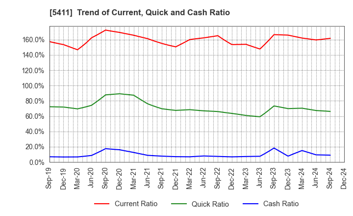 5411 JFE Holdings, Inc.: Trend of Current, Quick and Cash Ratio