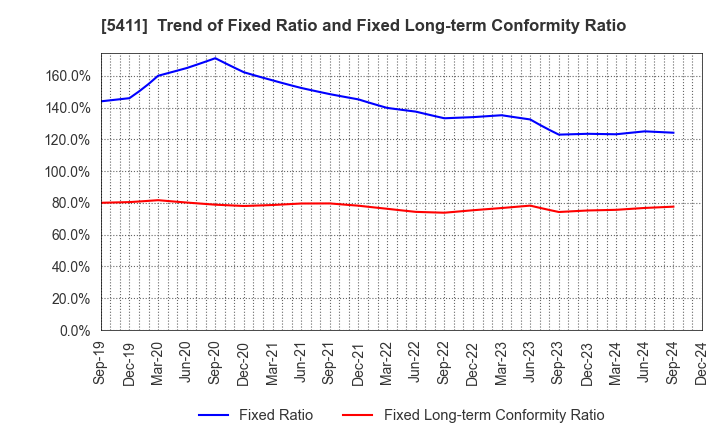 5411 JFE Holdings, Inc.: Trend of Fixed Ratio and Fixed Long-term Conformity Ratio