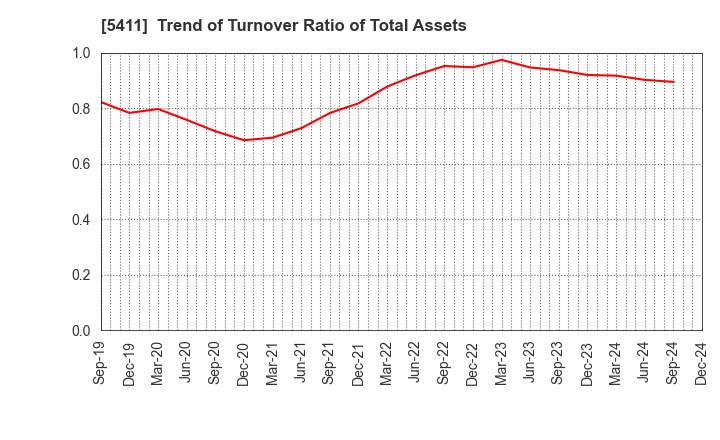 5411 JFE Holdings, Inc.: Trend of Turnover Ratio of Total Assets