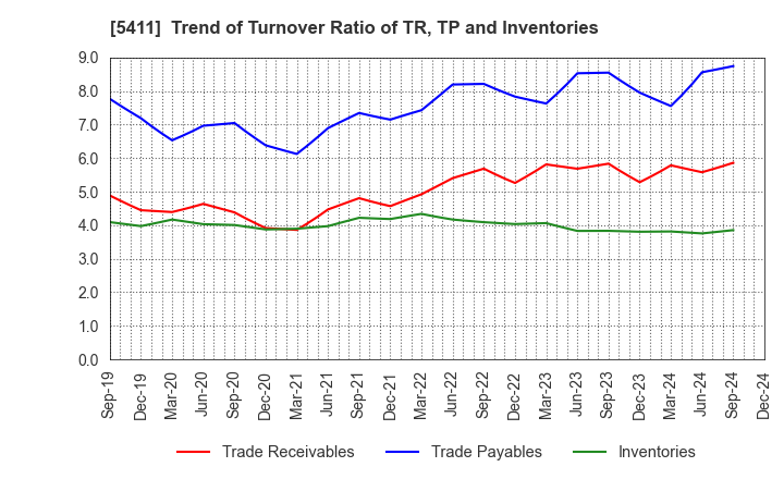 5411 JFE Holdings, Inc.: Trend of Turnover Ratio of TR, TP and Inventories