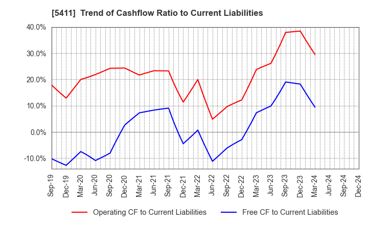 5411 JFE Holdings, Inc.: Trend of Cashflow Ratio to Current Liabilities