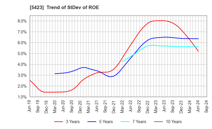 5423 TOKYO STEEL MANUFACTURING CO., LTD.: Trend of StDev of ROE