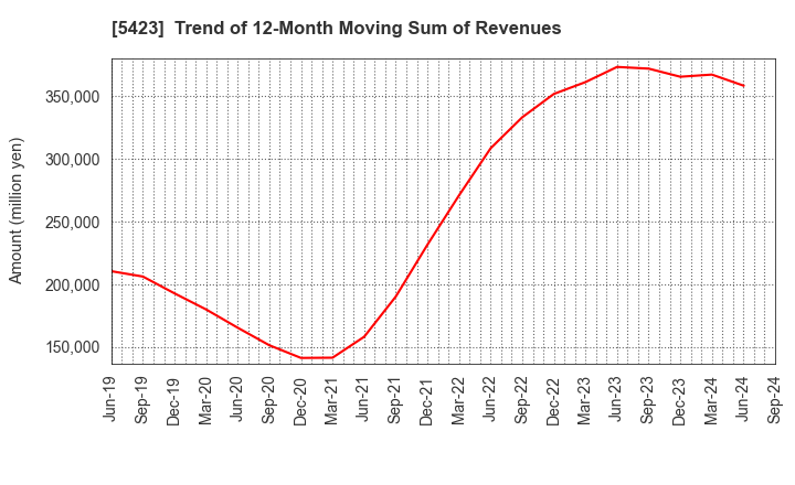 5423 TOKYO STEEL MANUFACTURING CO., LTD.: Trend of 12-Month Moving Sum of Revenues