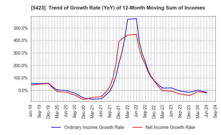 5423 TOKYO STEEL MANUFACTURING CO., LTD.: Trend of Growth Rate (YoY) of 12-Month Moving Sum of Incomes