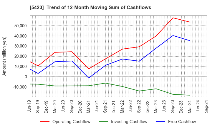 5423 TOKYO STEEL MANUFACTURING CO., LTD.: Trend of 12-Month Moving Sum of Cashflows