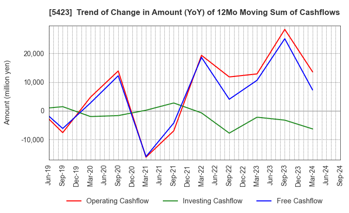 5423 TOKYO STEEL MANUFACTURING CO., LTD.: Trend of Change in Amount (YoY) of 12Mo Moving Sum of Cashflows