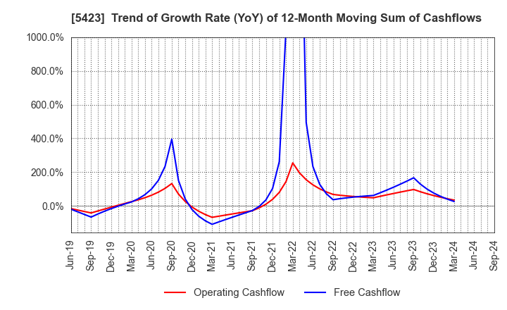 5423 TOKYO STEEL MANUFACTURING CO., LTD.: Trend of Growth Rate (YoY) of 12-Month Moving Sum of Cashflows