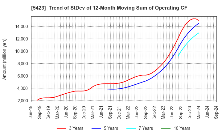 5423 TOKYO STEEL MANUFACTURING CO., LTD.: Trend of StDev of 12-Month Moving Sum of Operating CF