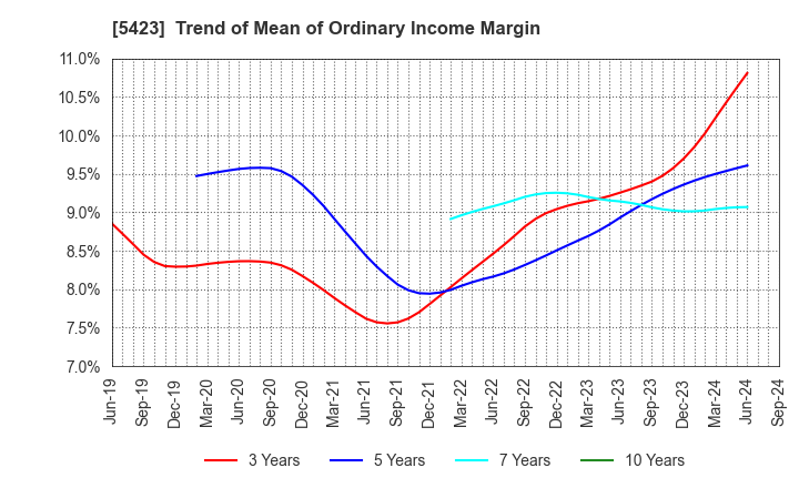 5423 TOKYO STEEL MANUFACTURING CO., LTD.: Trend of Mean of Ordinary Income Margin