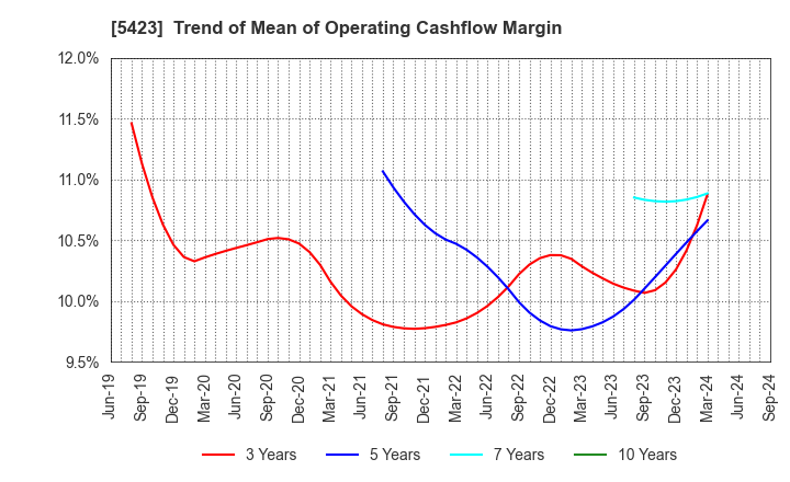 5423 TOKYO STEEL MANUFACTURING CO., LTD.: Trend of Mean of Operating Cashflow Margin