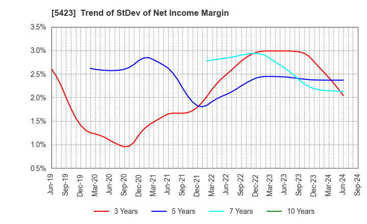 5423 TOKYO STEEL MANUFACTURING CO., LTD.: Trend of StDev of Net Income Margin