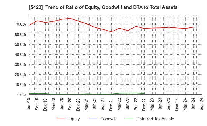 5423 TOKYO STEEL MANUFACTURING CO., LTD.: Trend of Ratio of Equity, Goodwill and DTA to Total Assets