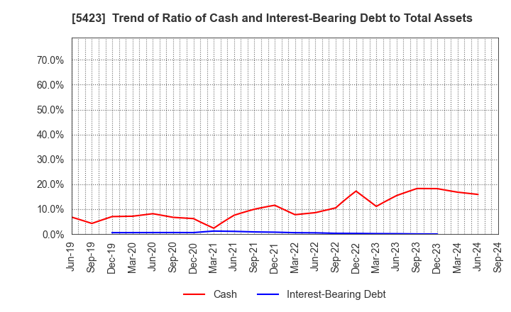 5423 TOKYO STEEL MANUFACTURING CO., LTD.: Trend of Ratio of Cash and Interest-Bearing Debt to Total Assets