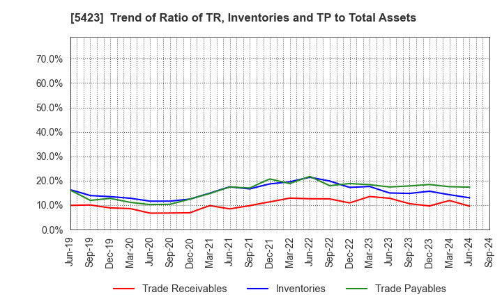 5423 TOKYO STEEL MANUFACTURING CO., LTD.: Trend of Ratio of TR, Inventories and TP to Total Assets