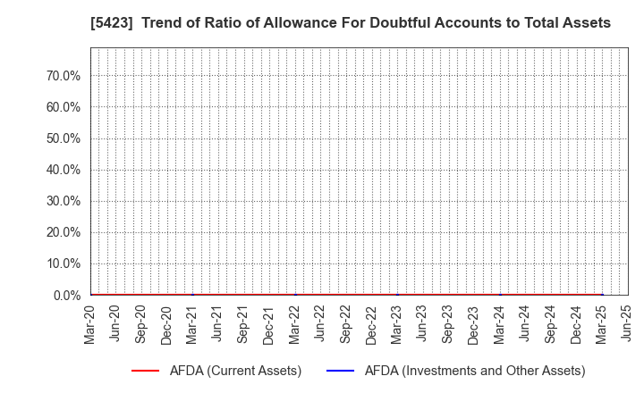 5423 TOKYO STEEL MANUFACTURING CO., LTD.: Trend of Ratio of Allowance For Doubtful Accounts to Total Assets