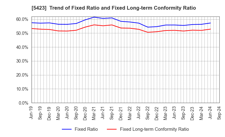 5423 TOKYO STEEL MANUFACTURING CO., LTD.: Trend of Fixed Ratio and Fixed Long-term Conformity Ratio