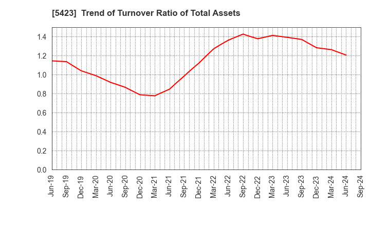 5423 TOKYO STEEL MANUFACTURING CO., LTD.: Trend of Turnover Ratio of Total Assets