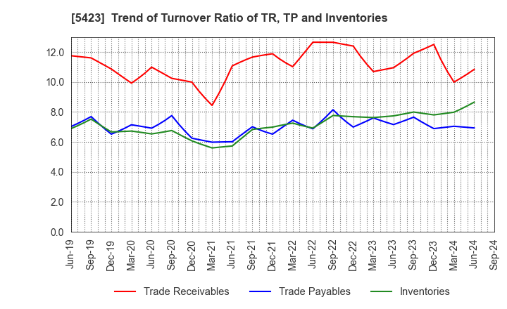 5423 TOKYO STEEL MANUFACTURING CO., LTD.: Trend of Turnover Ratio of TR, TP and Inventories